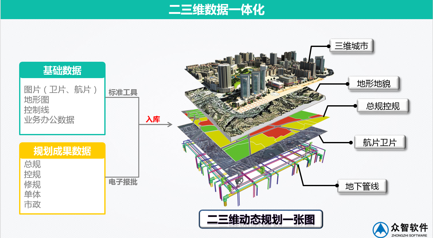 3S、大數(shù)據(jù)在城市規(guī)劃、設(shè)計管理中的應(yīng)用